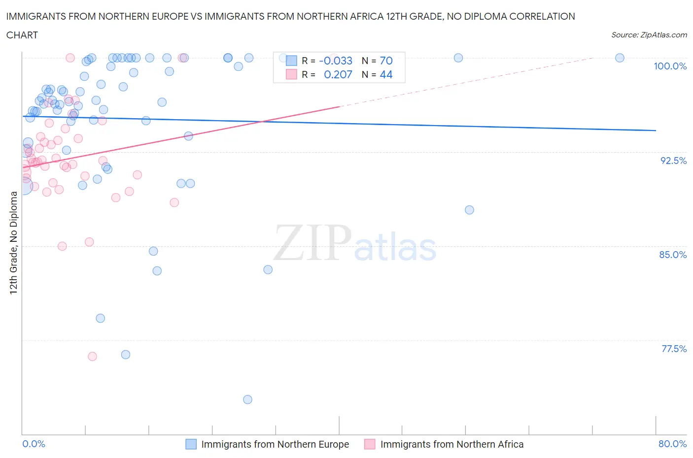 Immigrants from Northern Europe vs Immigrants from Northern Africa 12th Grade, No Diploma