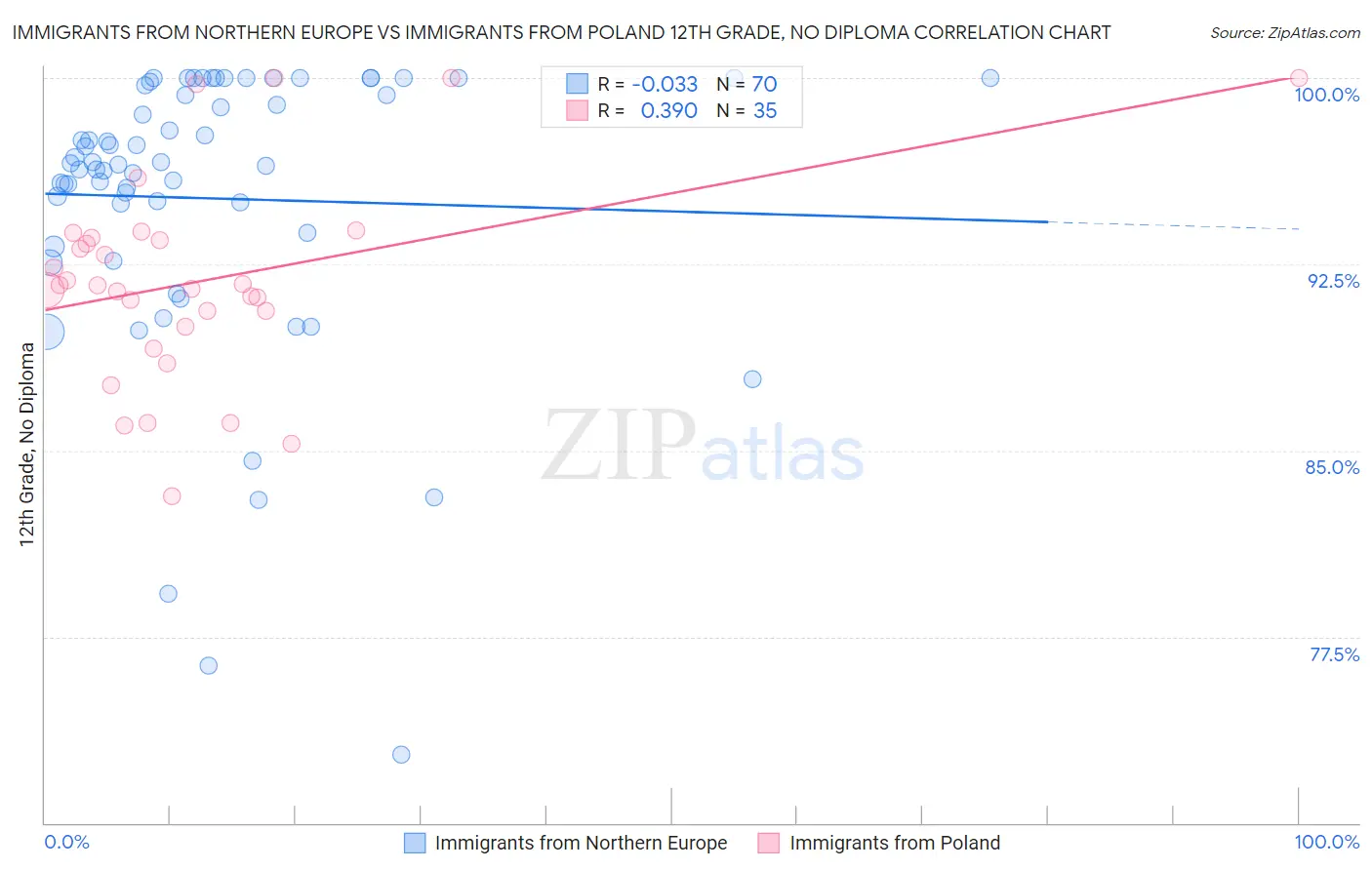 Immigrants from Northern Europe vs Immigrants from Poland 12th Grade, No Diploma