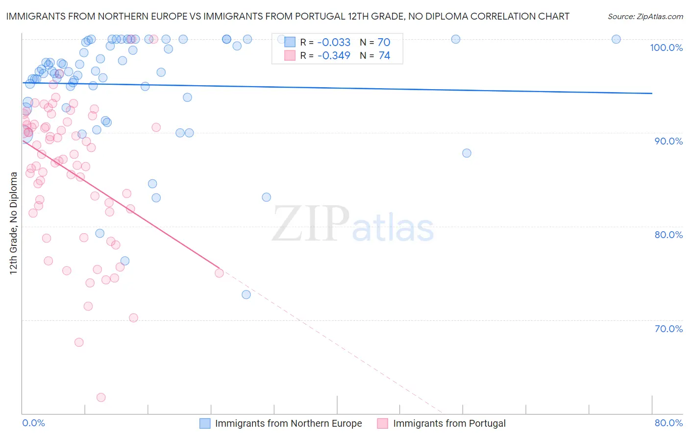 Immigrants from Northern Europe vs Immigrants from Portugal 12th Grade, No Diploma