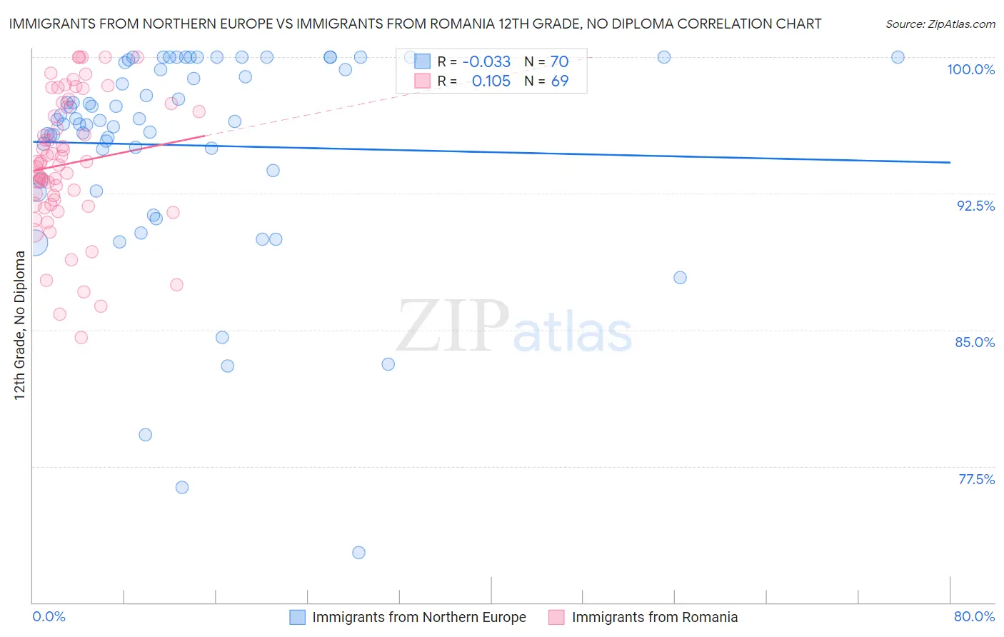 Immigrants from Northern Europe vs Immigrants from Romania 12th Grade, No Diploma