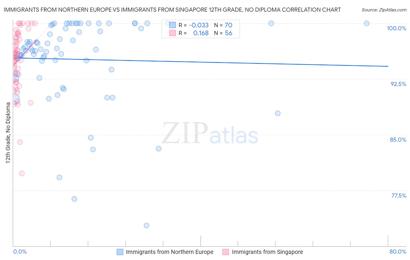 Immigrants from Northern Europe vs Immigrants from Singapore 12th Grade, No Diploma
