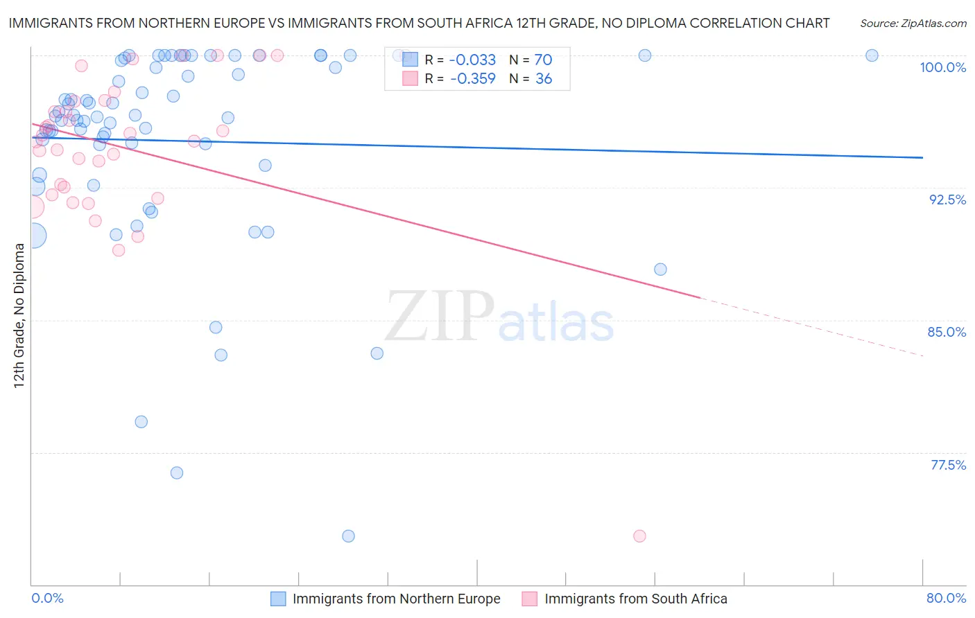 Immigrants from Northern Europe vs Immigrants from South Africa 12th Grade, No Diploma