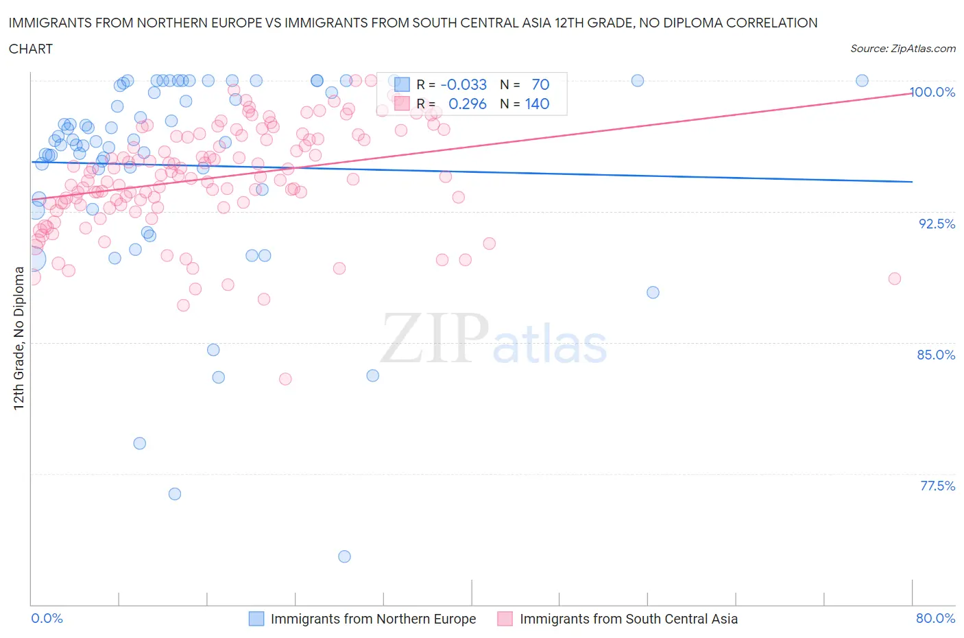 Immigrants from Northern Europe vs Immigrants from South Central Asia 12th Grade, No Diploma