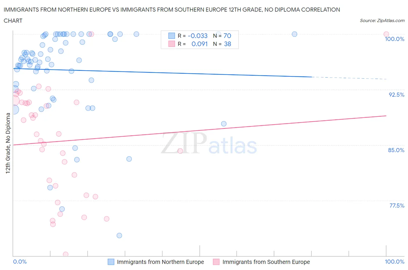 Immigrants from Northern Europe vs Immigrants from Southern Europe 12th Grade, No Diploma