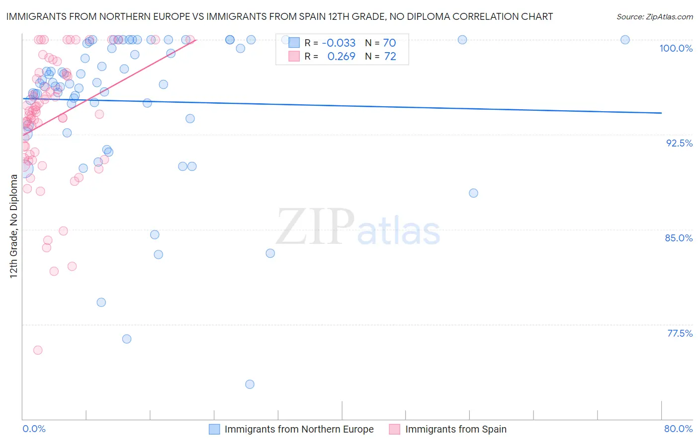 Immigrants from Northern Europe vs Immigrants from Spain 12th Grade, No Diploma