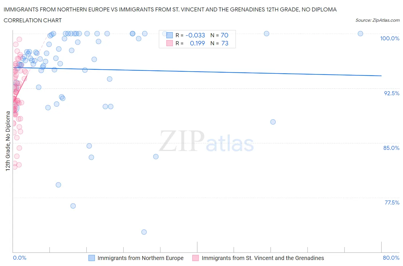 Immigrants from Northern Europe vs Immigrants from St. Vincent and the Grenadines 12th Grade, No Diploma