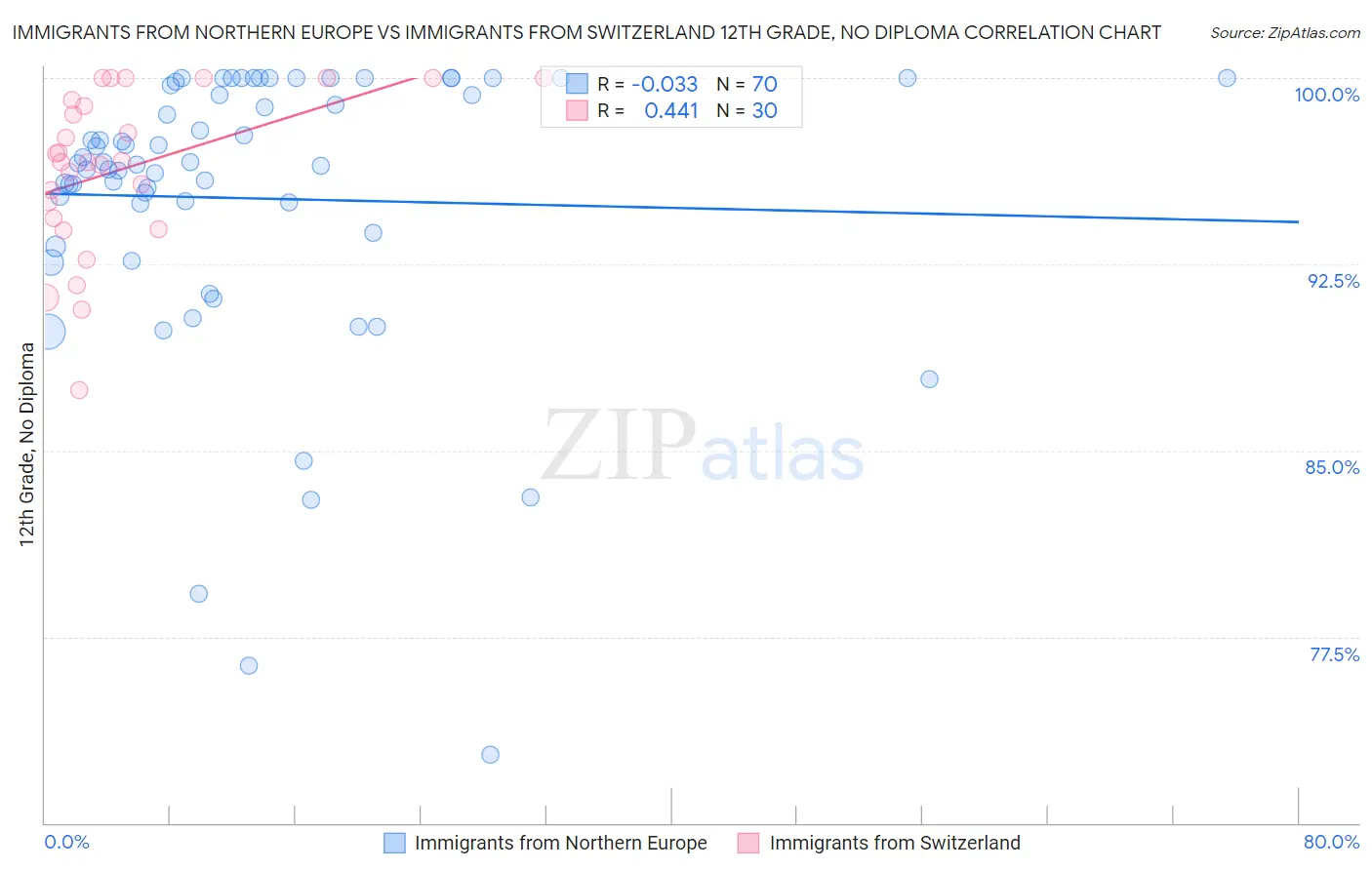 Immigrants from Northern Europe vs Immigrants from Switzerland 12th Grade, No Diploma