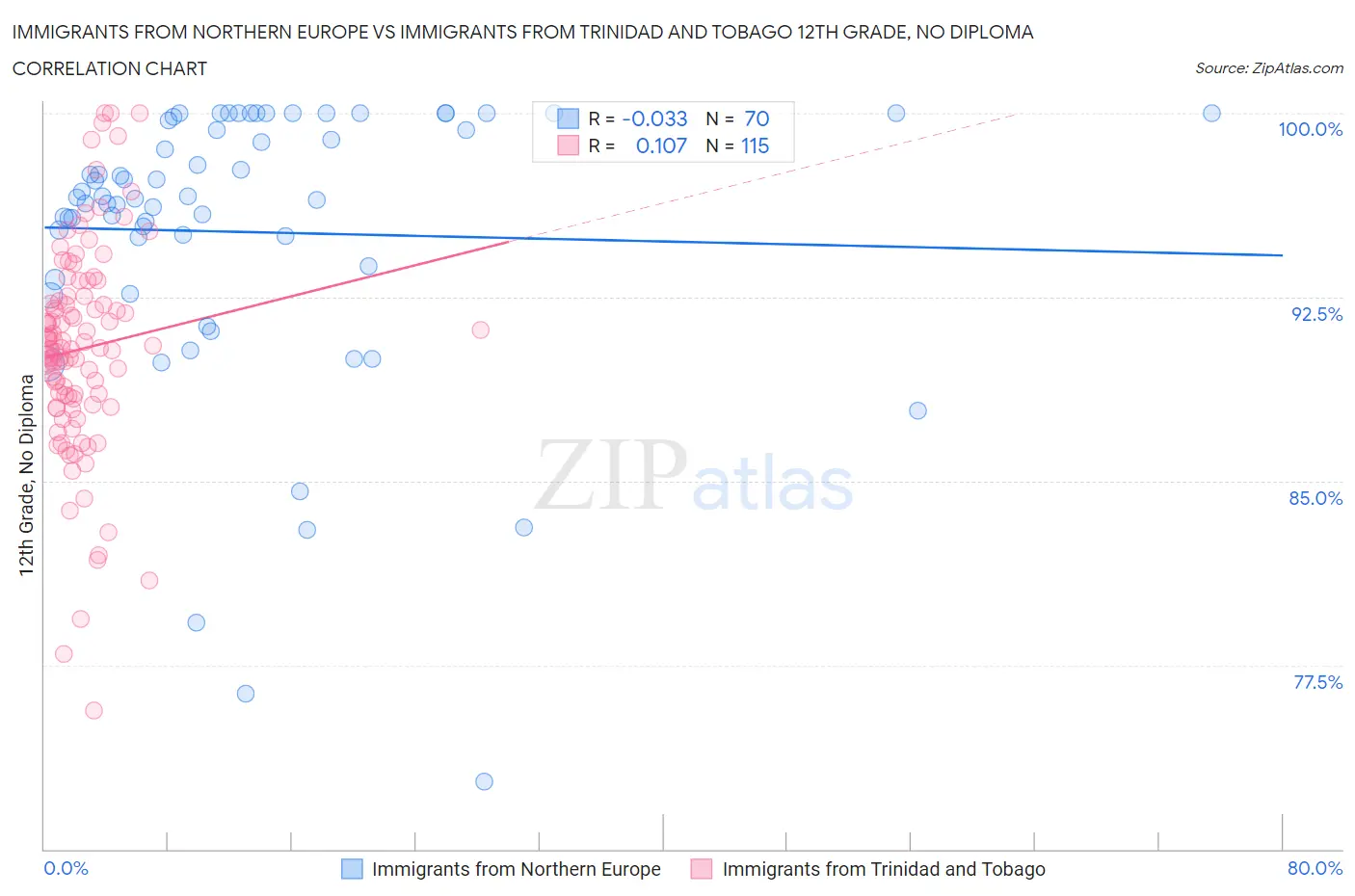 Immigrants from Northern Europe vs Immigrants from Trinidad and Tobago 12th Grade, No Diploma