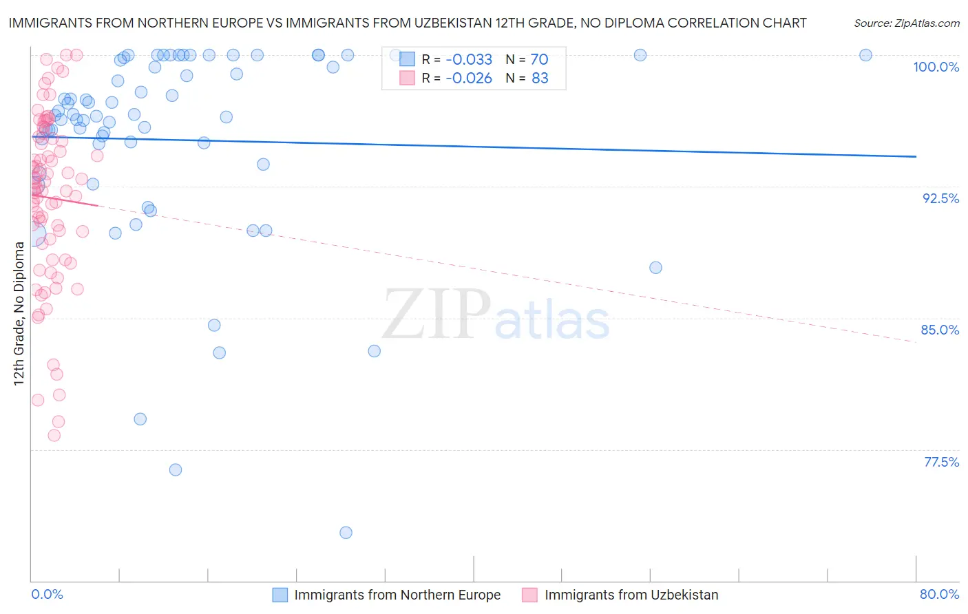 Immigrants from Northern Europe vs Immigrants from Uzbekistan 12th Grade, No Diploma