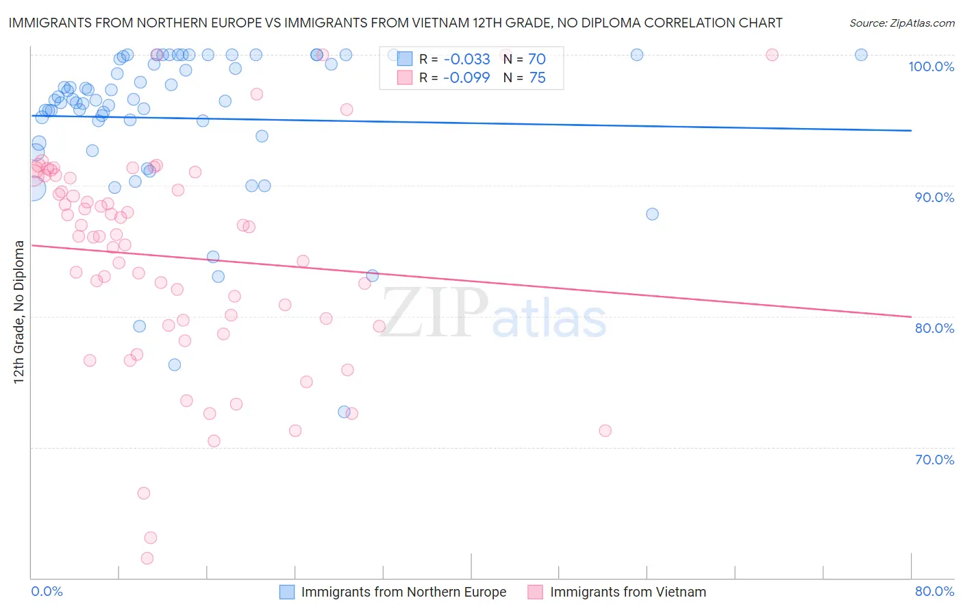 Immigrants from Northern Europe vs Immigrants from Vietnam 12th Grade, No Diploma