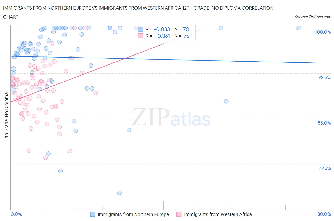 Immigrants from Northern Europe vs Immigrants from Western Africa 12th Grade, No Diploma