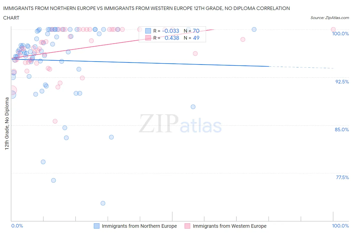 Immigrants from Northern Europe vs Immigrants from Western Europe 12th Grade, No Diploma