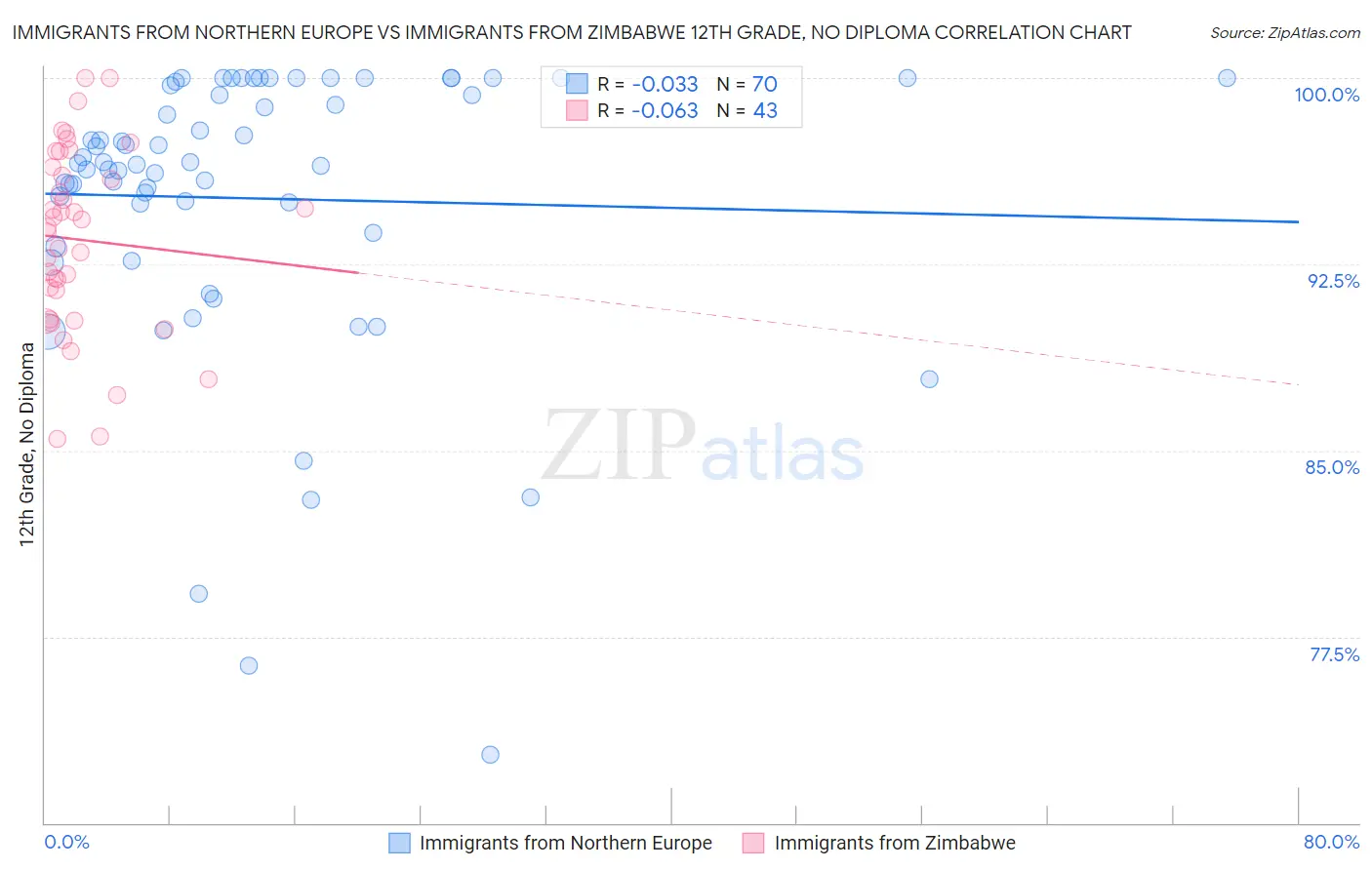 Immigrants from Northern Europe vs Immigrants from Zimbabwe 12th Grade, No Diploma