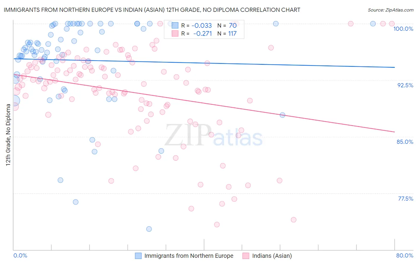 Immigrants from Northern Europe vs Indian (Asian) 12th Grade, No Diploma