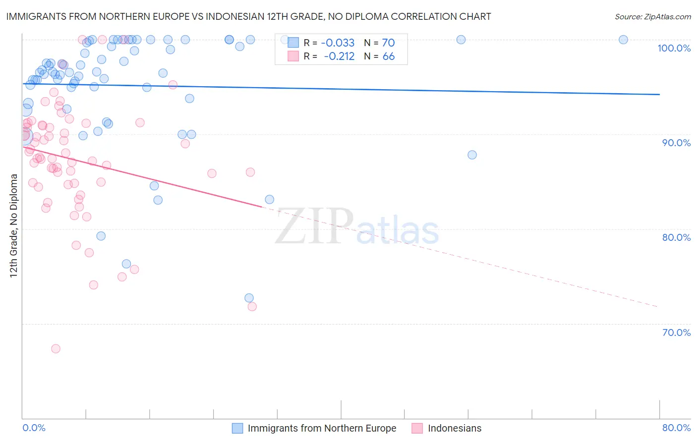Immigrants from Northern Europe vs Indonesian 12th Grade, No Diploma