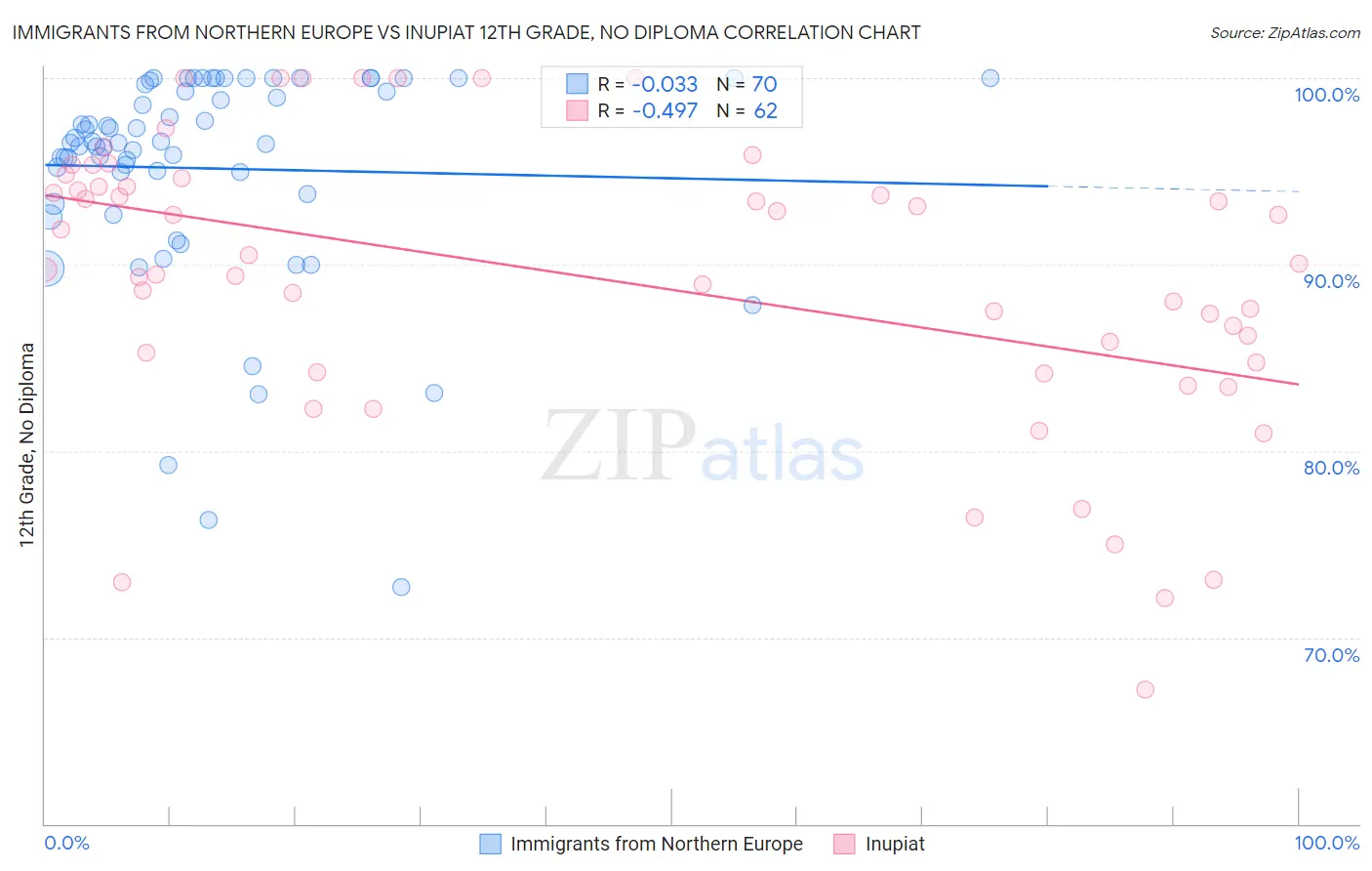 Immigrants from Northern Europe vs Inupiat 12th Grade, No Diploma