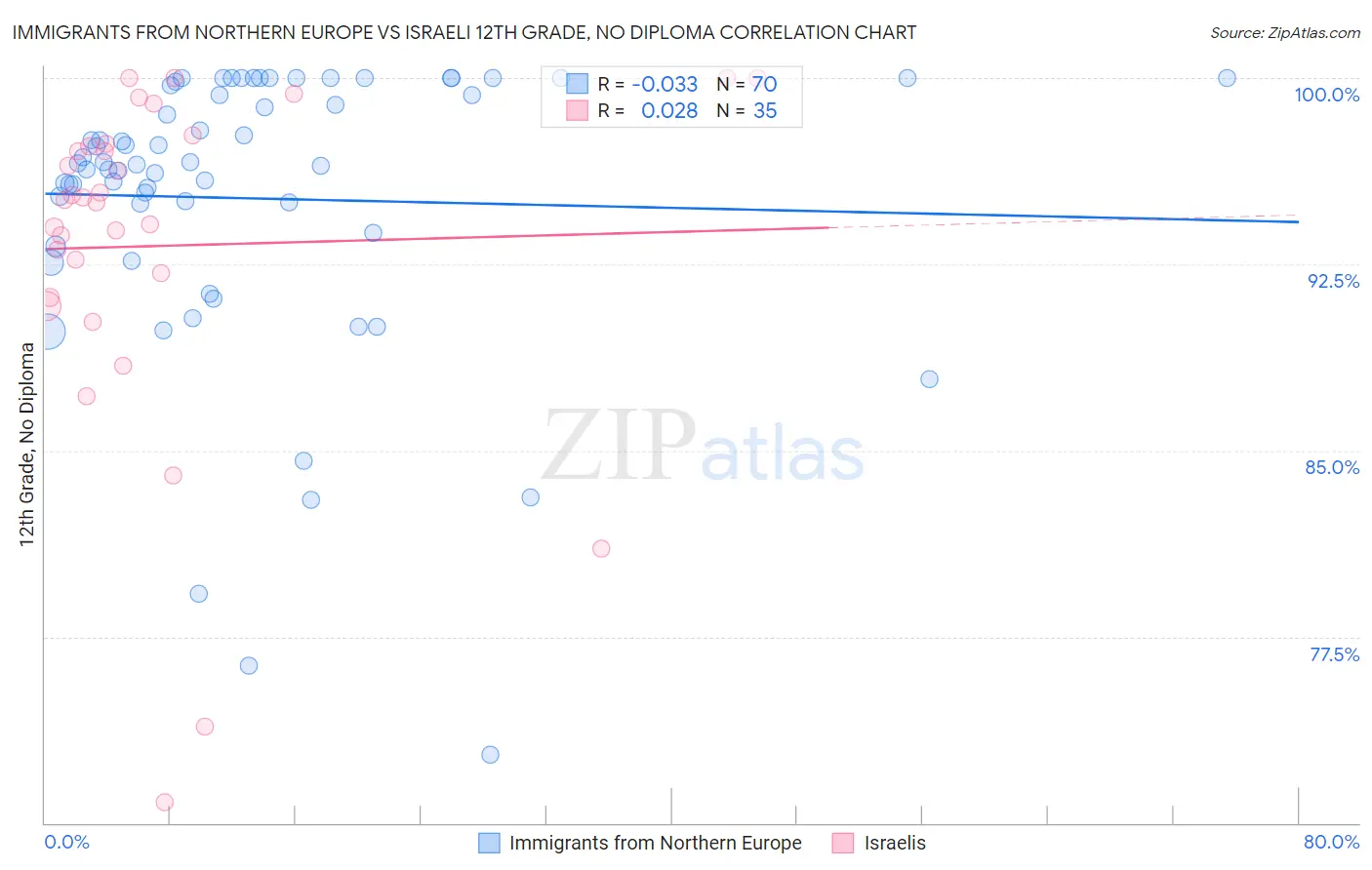 Immigrants from Northern Europe vs Israeli 12th Grade, No Diploma