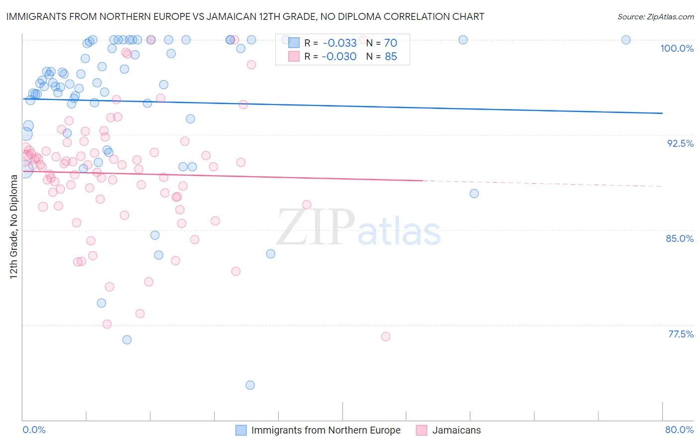 Immigrants from Northern Europe vs Jamaican 12th Grade, No Diploma