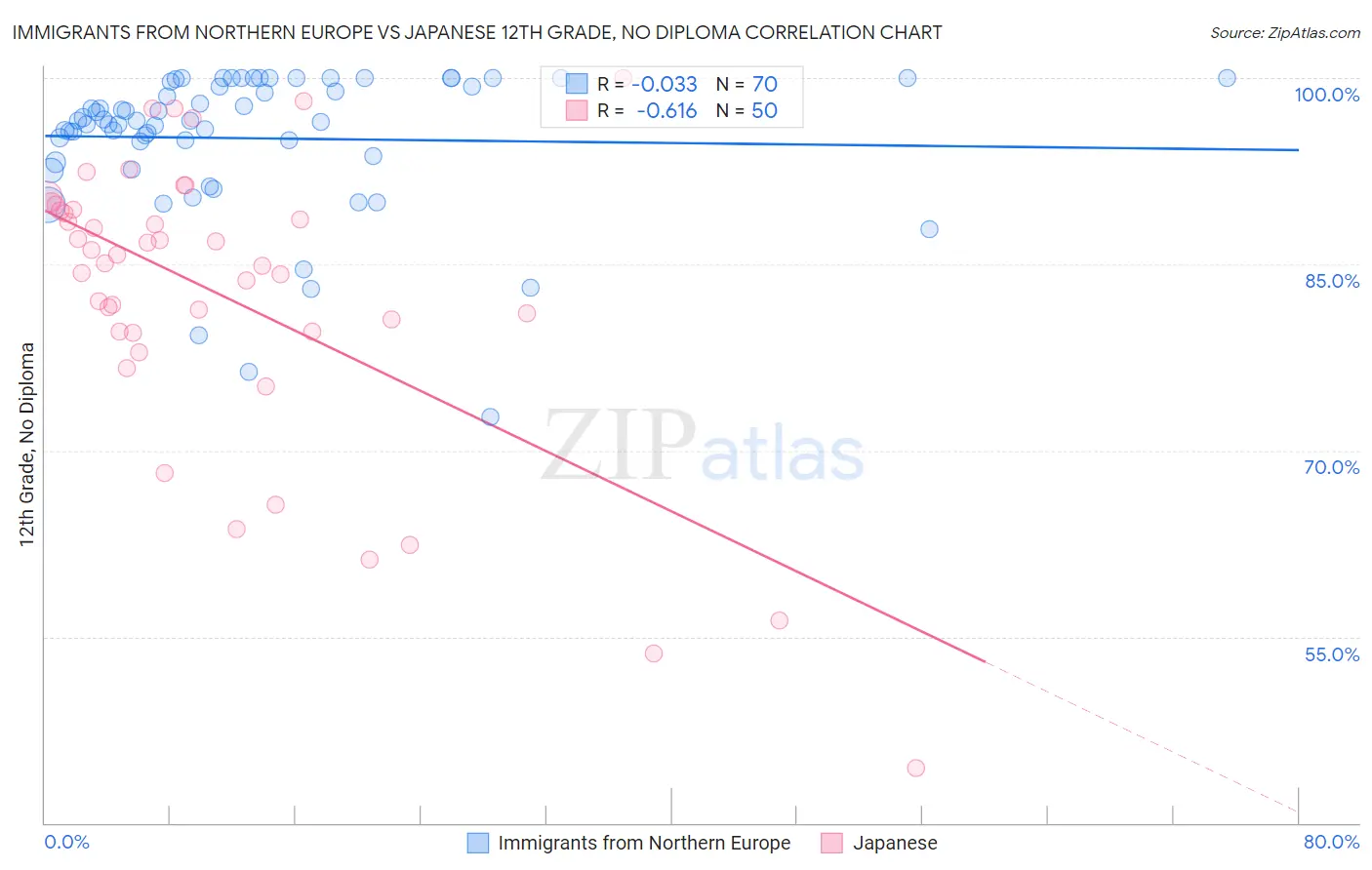 Immigrants from Northern Europe vs Japanese 12th Grade, No Diploma