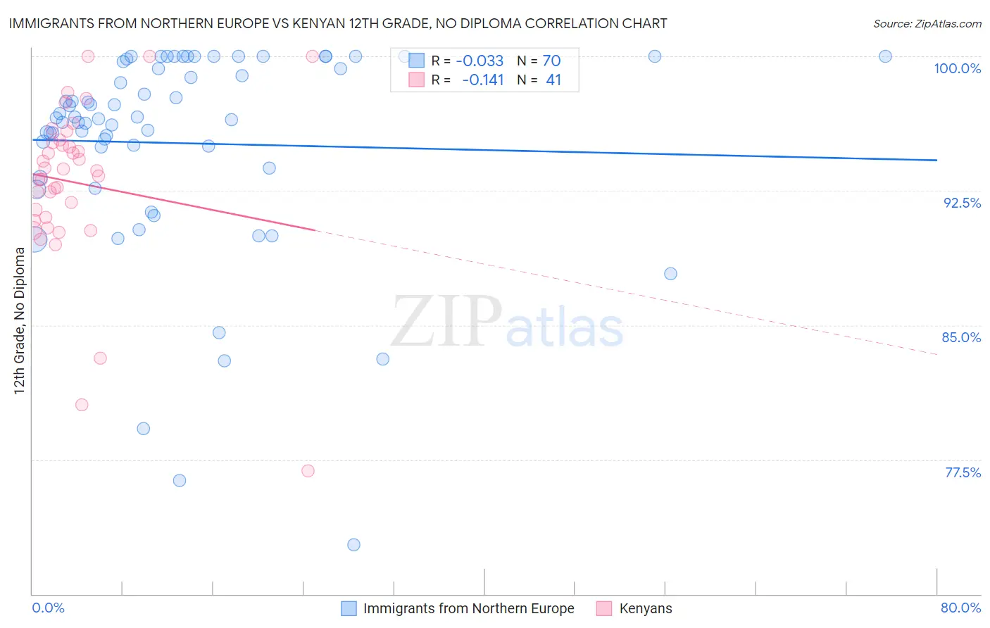 Immigrants from Northern Europe vs Kenyan 12th Grade, No Diploma