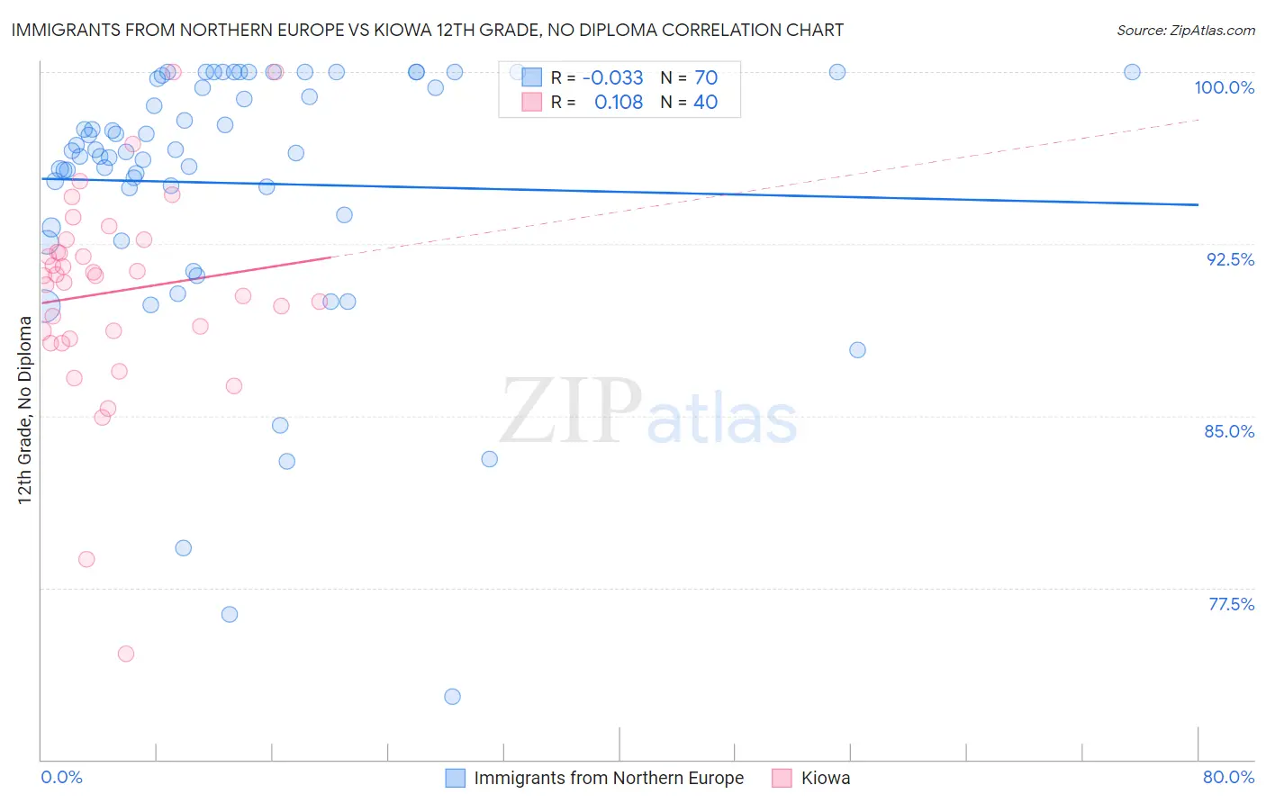 Immigrants from Northern Europe vs Kiowa 12th Grade, No Diploma