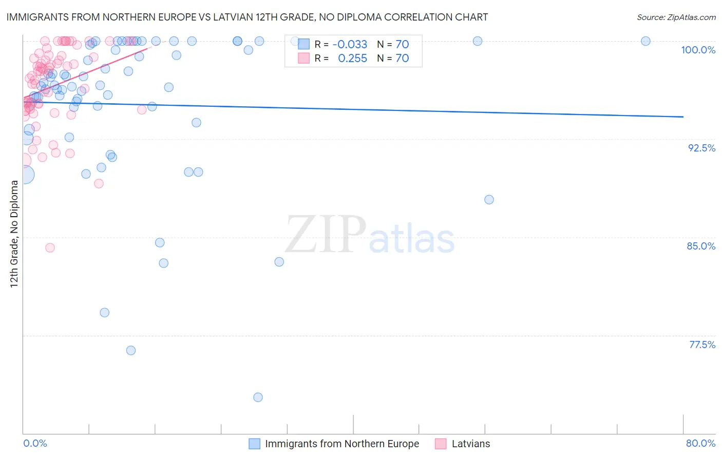Immigrants from Northern Europe vs Latvian 12th Grade, No Diploma