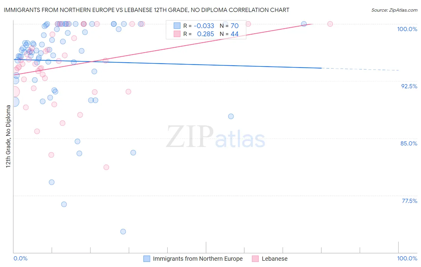 Immigrants from Northern Europe vs Lebanese 12th Grade, No Diploma