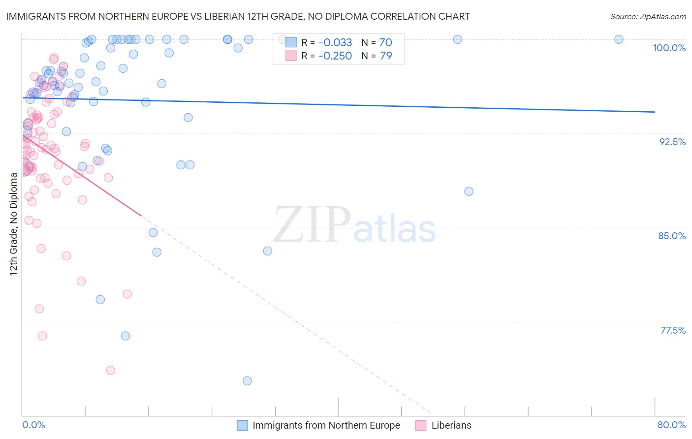 Immigrants from Northern Europe vs Liberian 12th Grade, No Diploma