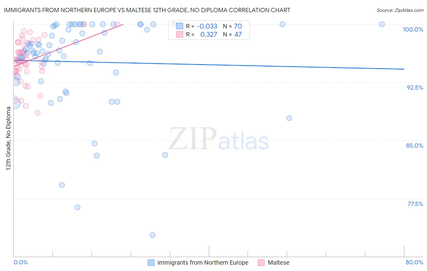 Immigrants from Northern Europe vs Maltese 12th Grade, No Diploma
