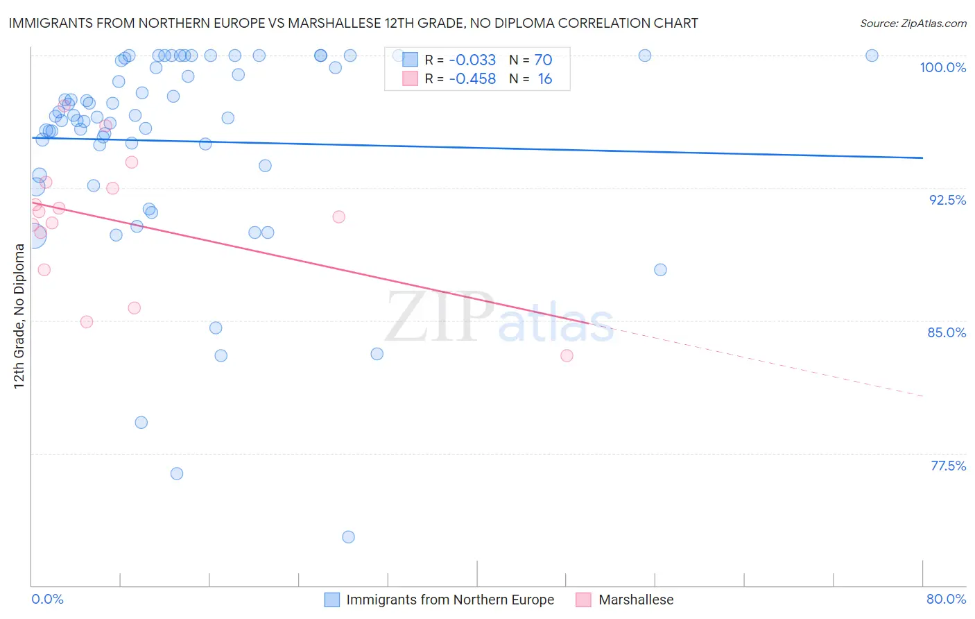 Immigrants from Northern Europe vs Marshallese 12th Grade, No Diploma
