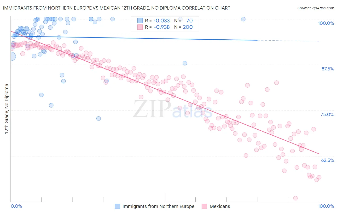 Immigrants from Northern Europe vs Mexican 12th Grade, No Diploma