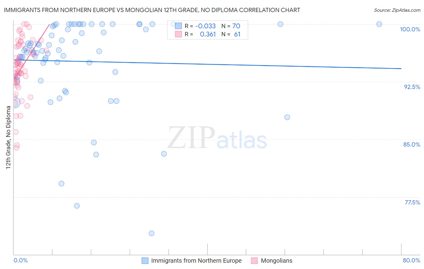 Immigrants from Northern Europe vs Mongolian 12th Grade, No Diploma