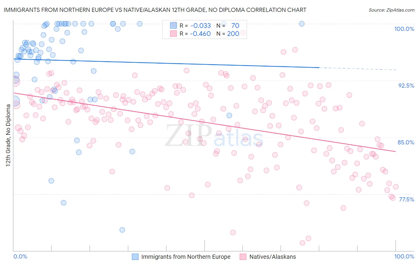 Immigrants from Northern Europe vs Native/Alaskan 12th Grade, No Diploma