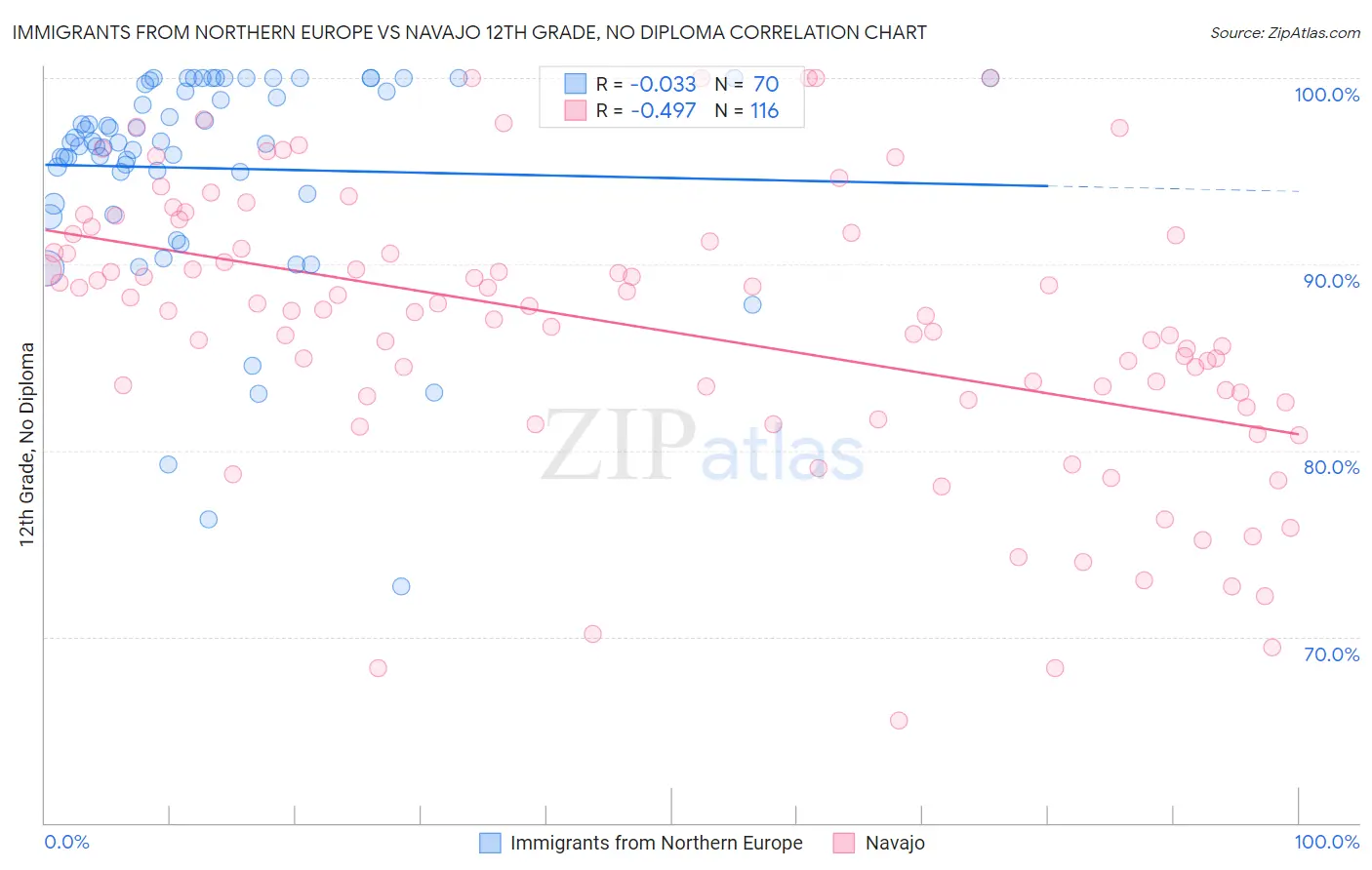Immigrants from Northern Europe vs Navajo 12th Grade, No Diploma