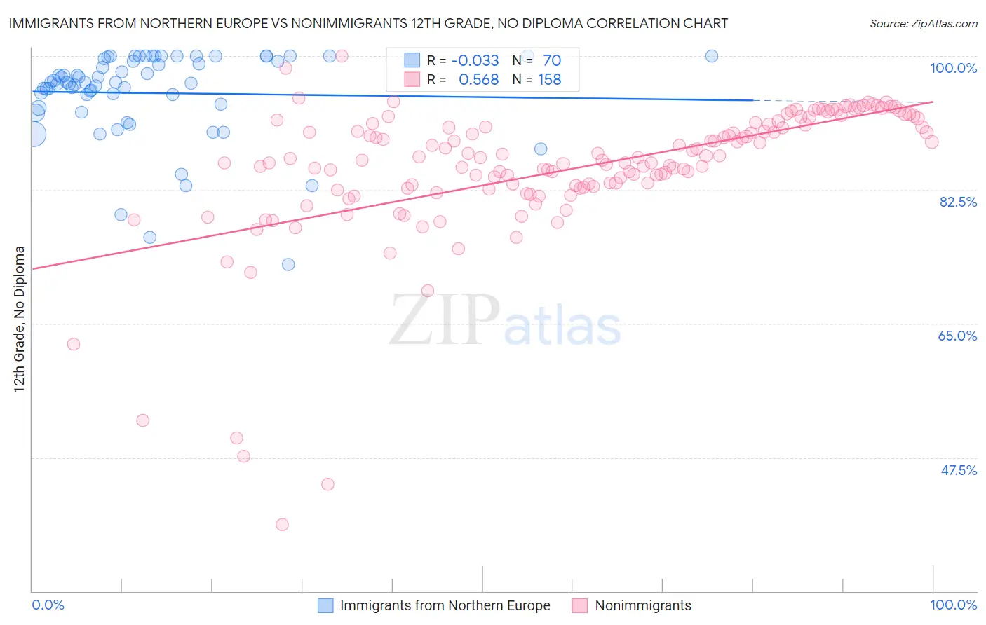 Immigrants from Northern Europe vs Nonimmigrants 12th Grade, No Diploma