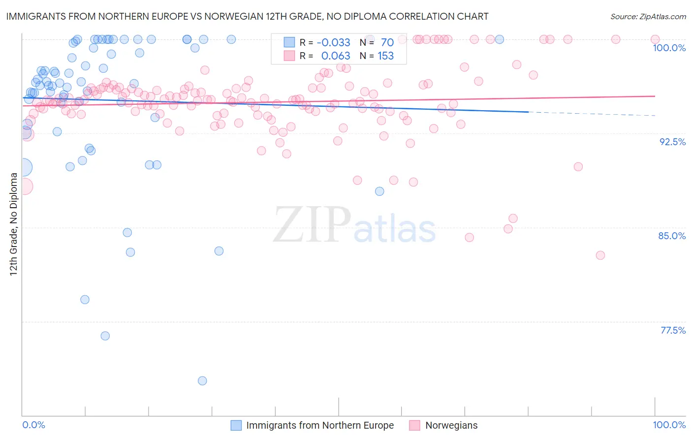 Immigrants from Northern Europe vs Norwegian 12th Grade, No Diploma