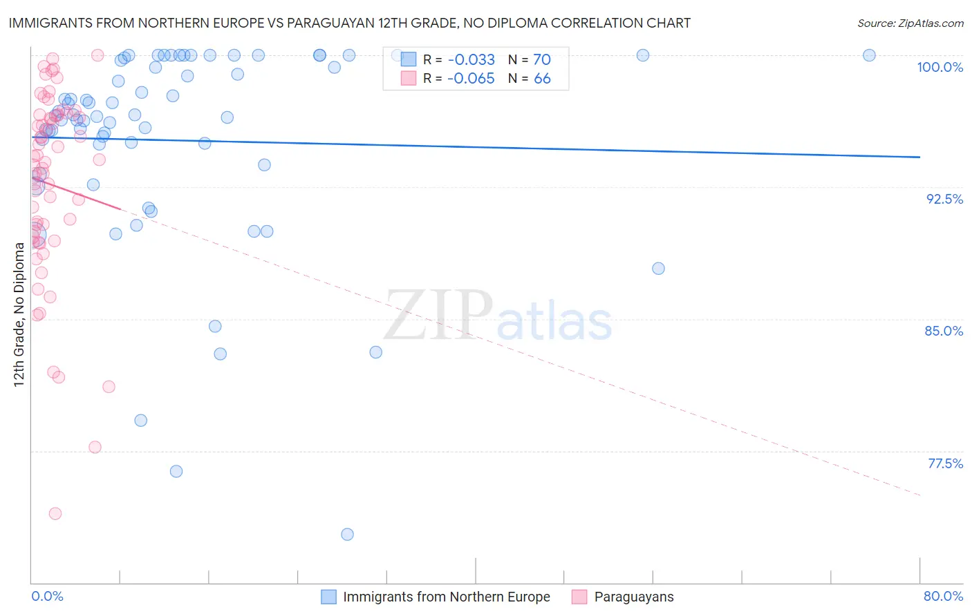 Immigrants from Northern Europe vs Paraguayan 12th Grade, No Diploma