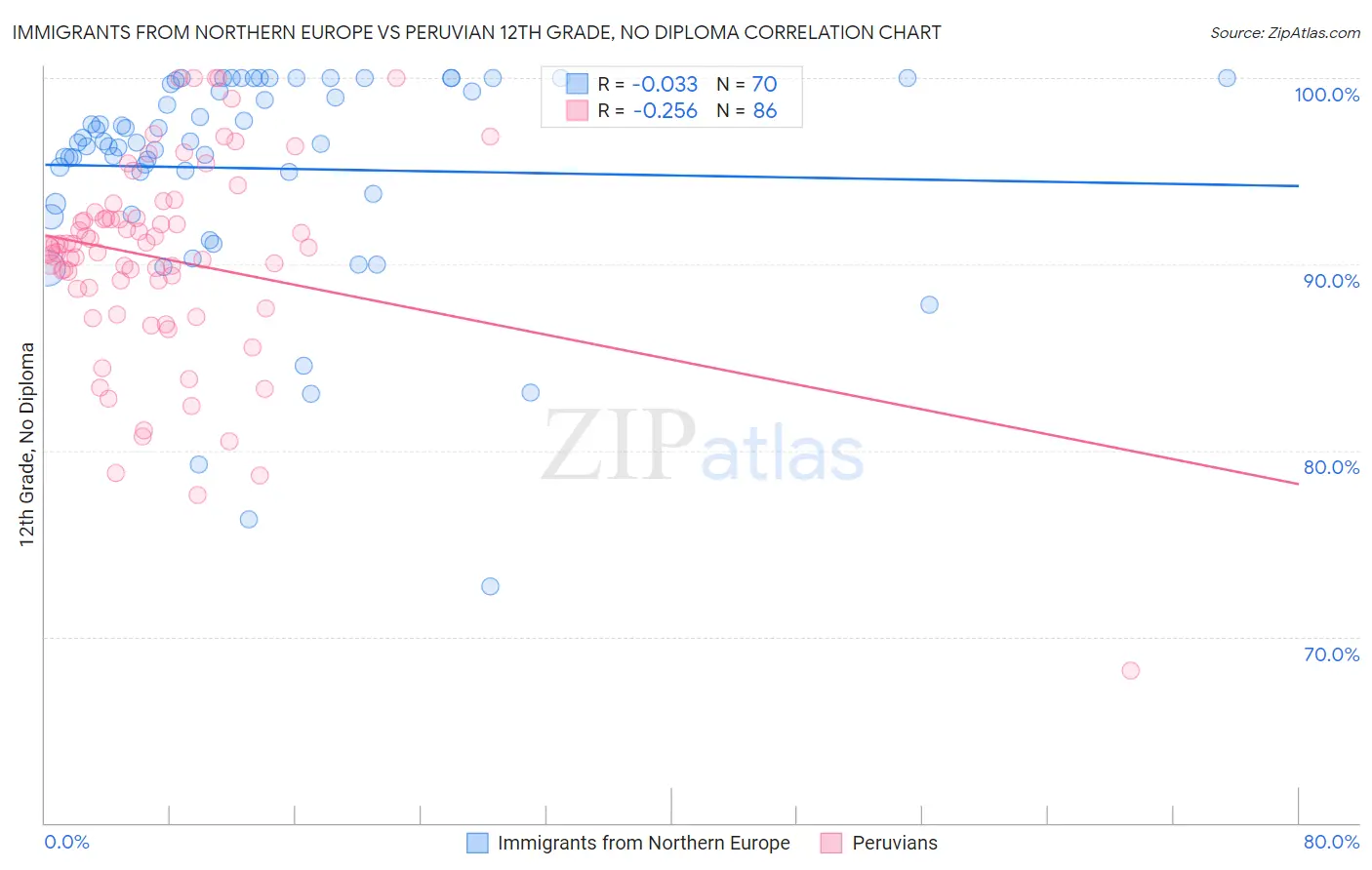 Immigrants from Northern Europe vs Peruvian 12th Grade, No Diploma