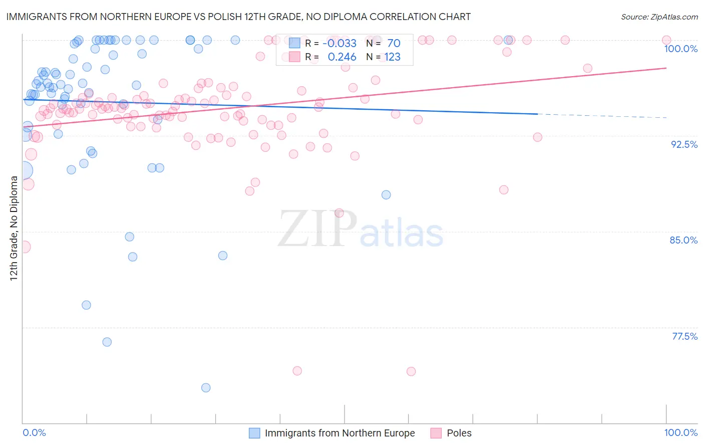 Immigrants from Northern Europe vs Polish 12th Grade, No Diploma