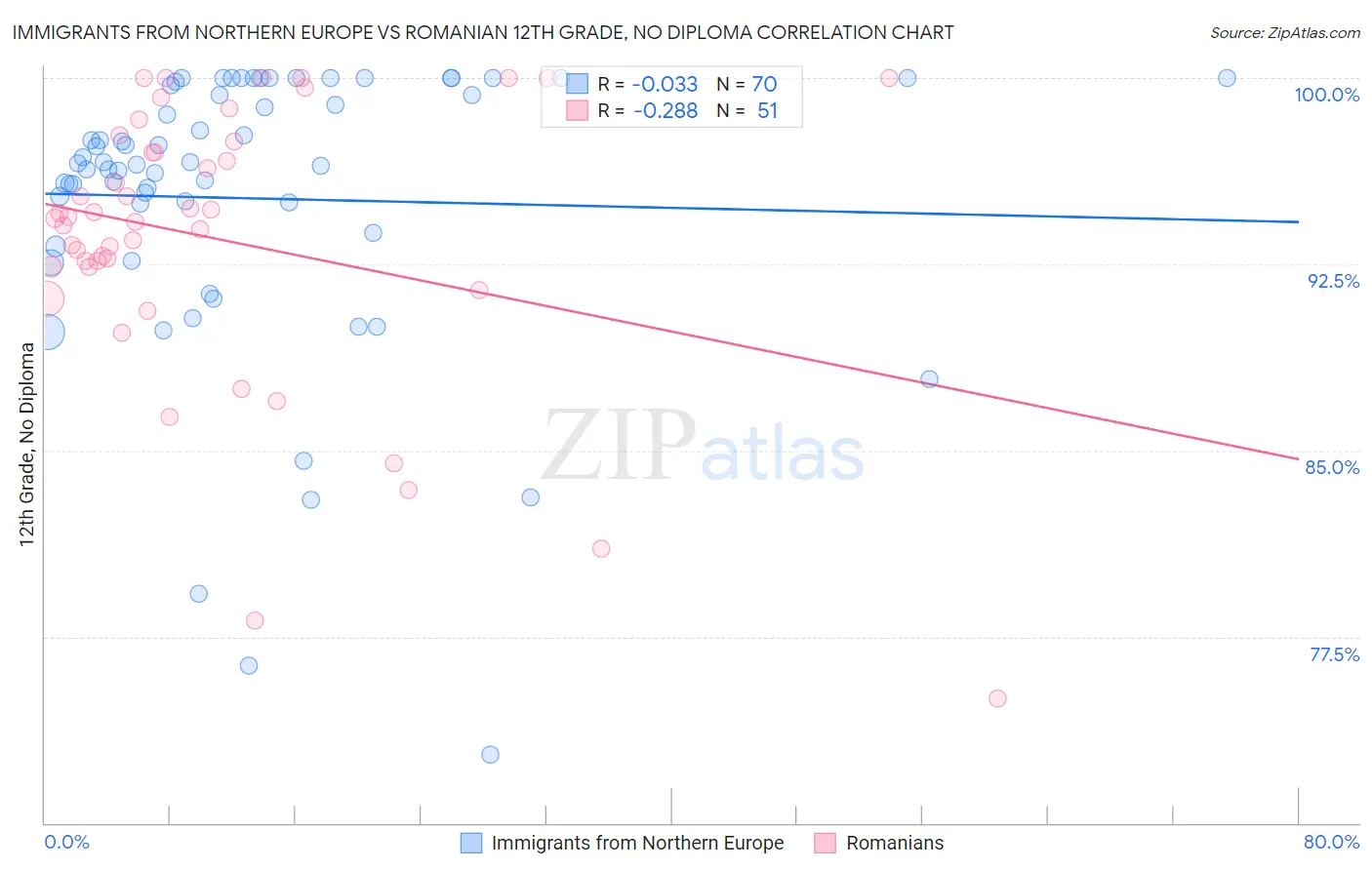 Immigrants from Northern Europe vs Romanian 12th Grade, No Diploma