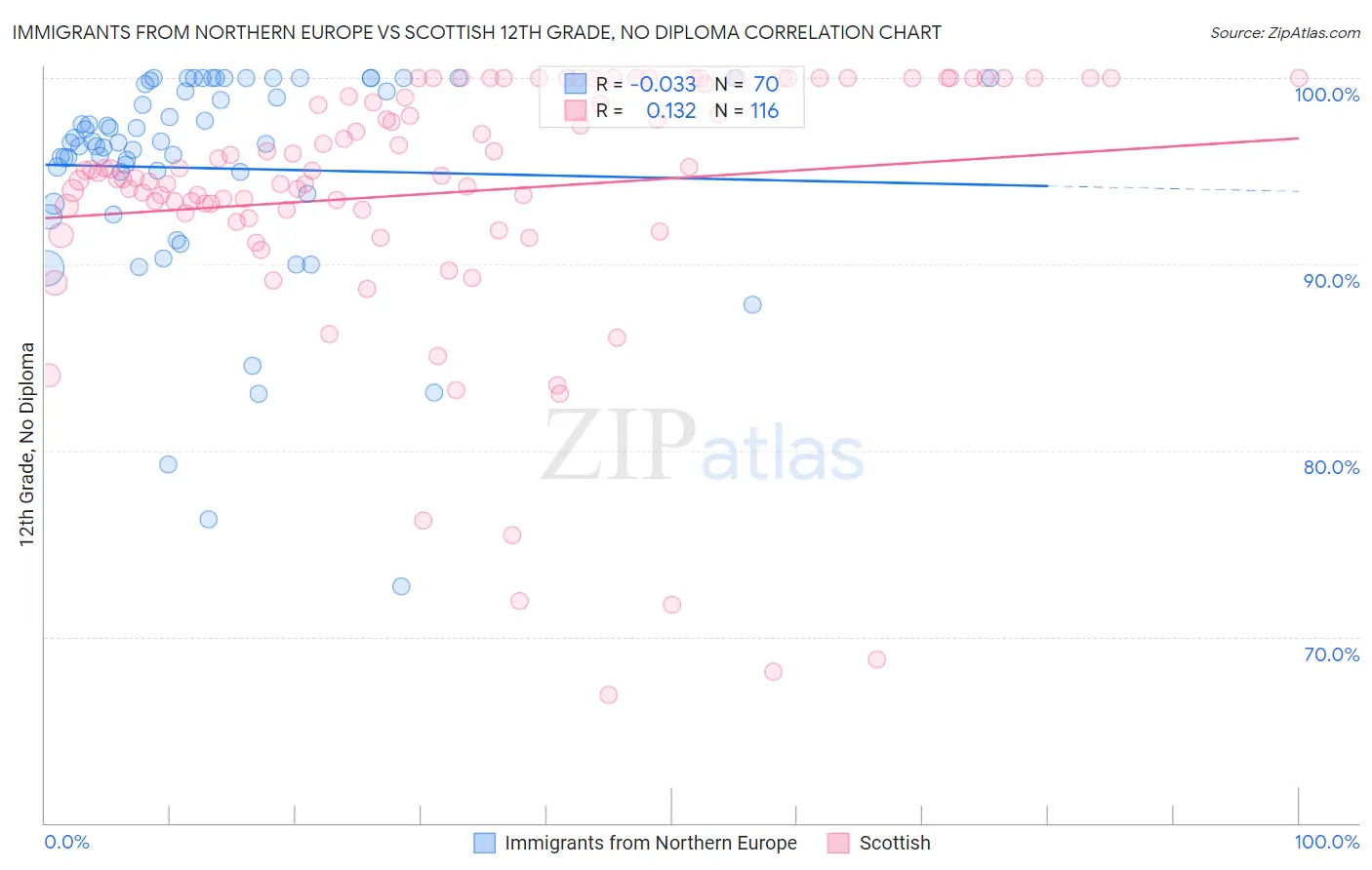 Immigrants from Northern Europe vs Scottish 12th Grade, No Diploma