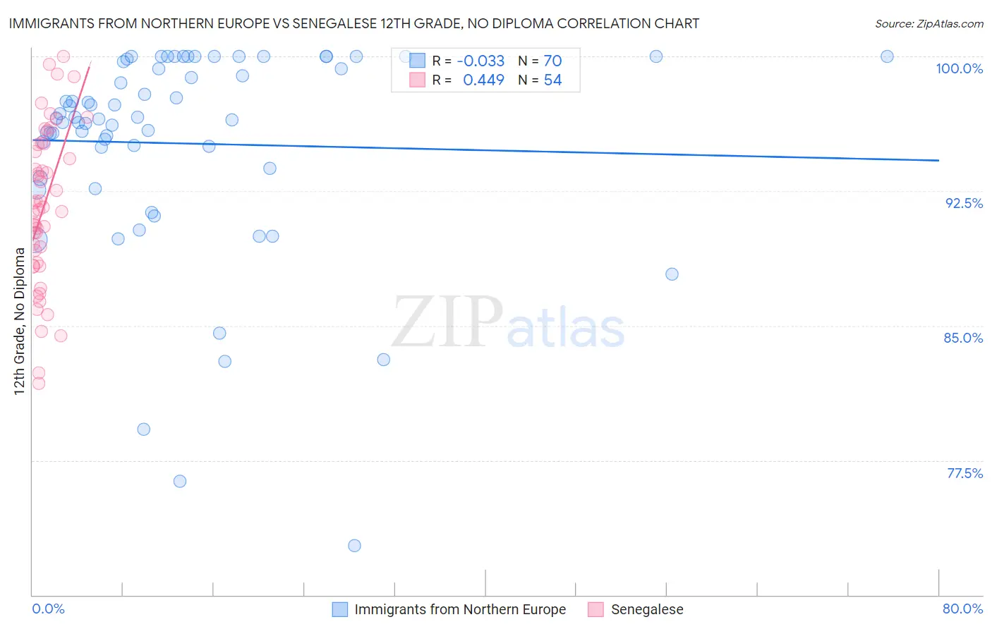 Immigrants from Northern Europe vs Senegalese 12th Grade, No Diploma