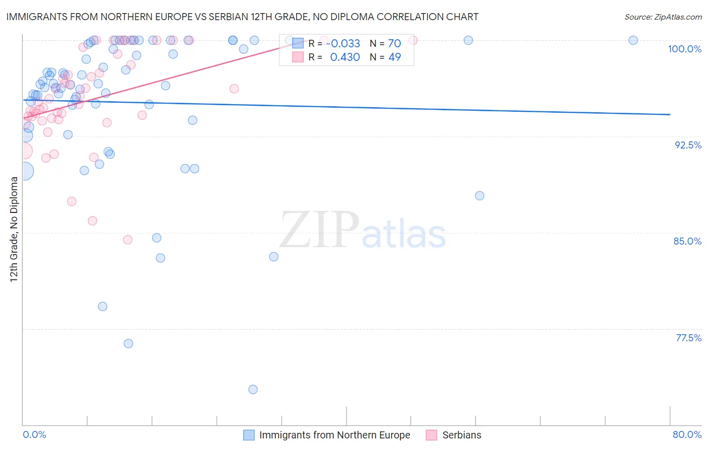 Immigrants from Northern Europe vs Serbian 12th Grade, No Diploma