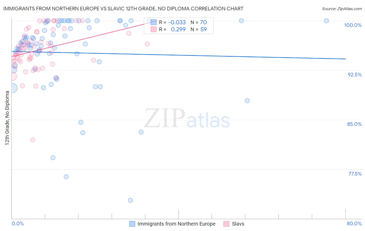 Immigrants from Northern Europe vs Slavic 12th Grade, No Diploma