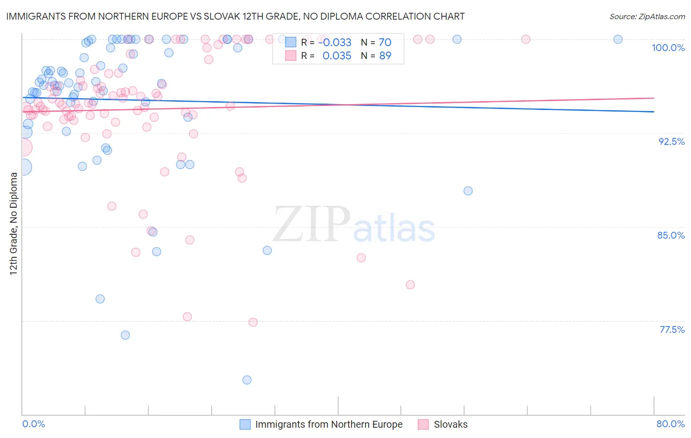 Immigrants from Northern Europe vs Slovak 12th Grade, No Diploma