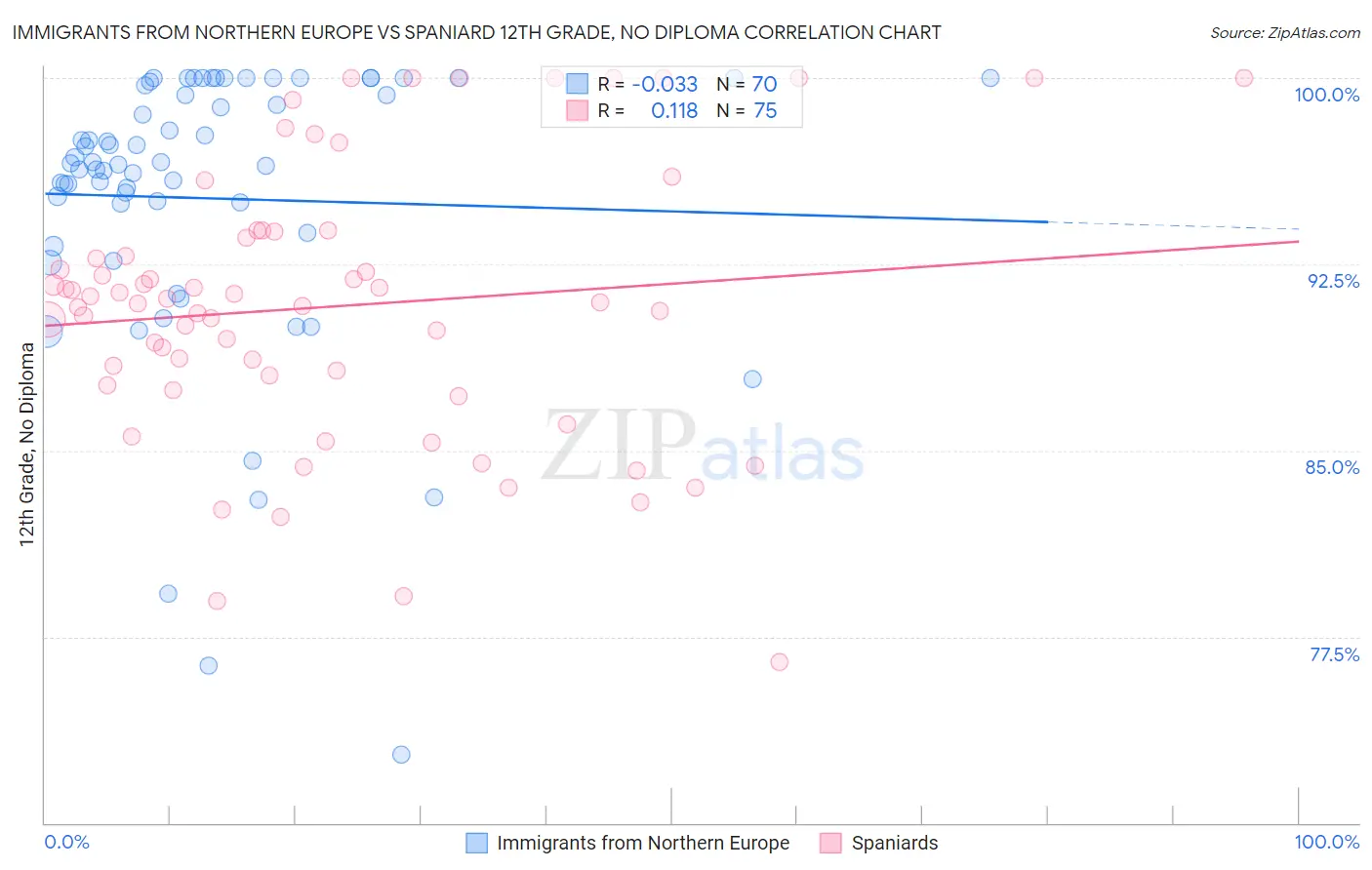 Immigrants from Northern Europe vs Spaniard 12th Grade, No Diploma