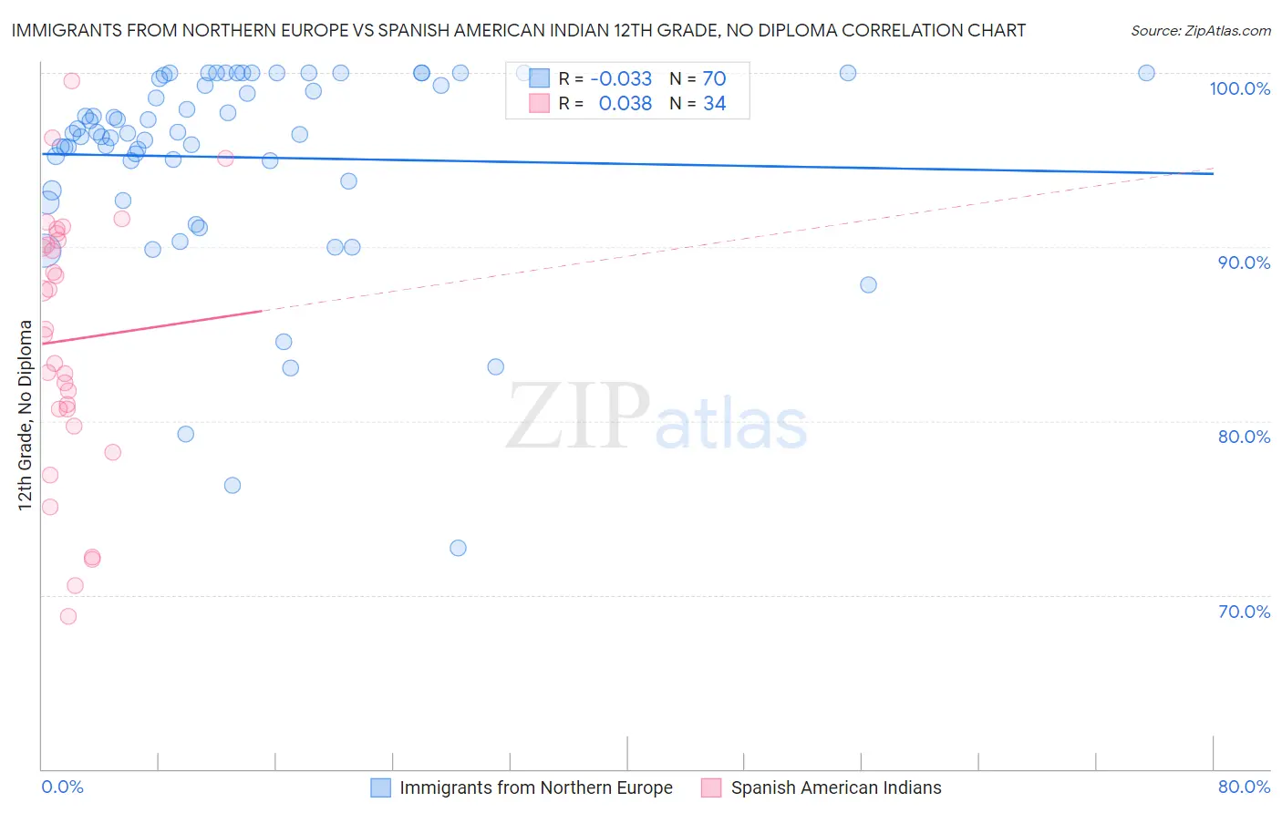 Immigrants from Northern Europe vs Spanish American Indian 12th Grade, No Diploma