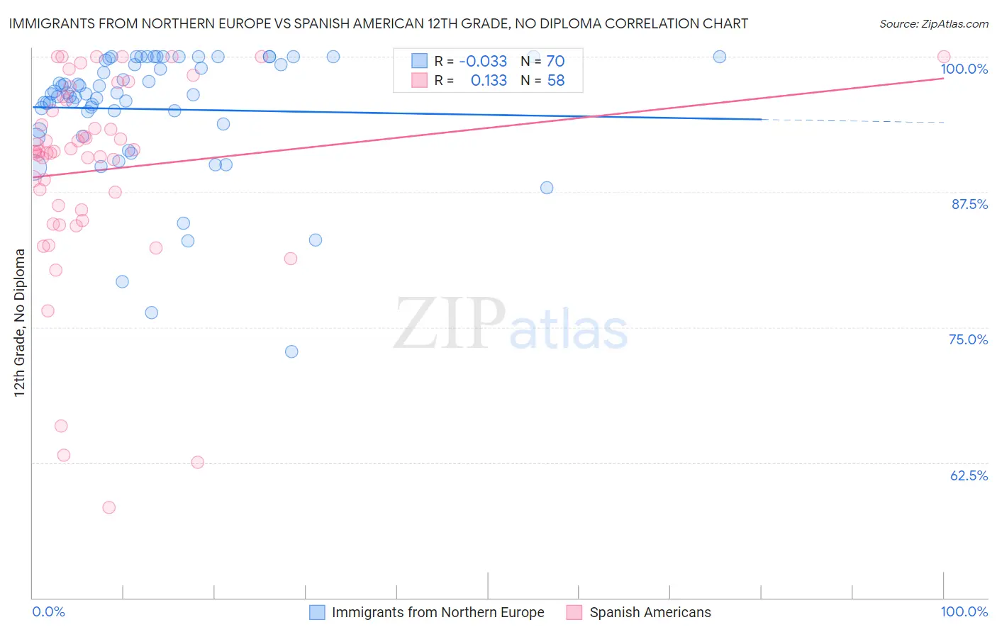 Immigrants from Northern Europe vs Spanish American 12th Grade, No Diploma