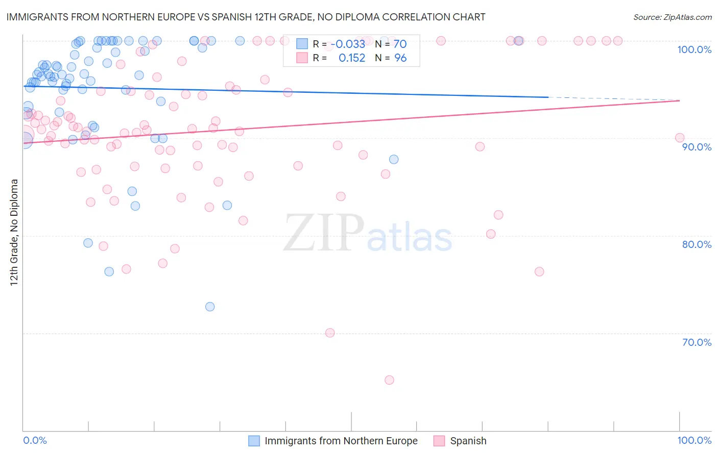 Immigrants from Northern Europe vs Spanish 12th Grade, No Diploma