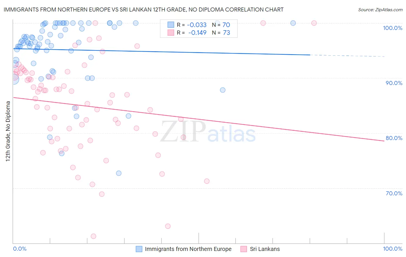 Immigrants from Northern Europe vs Sri Lankan 12th Grade, No Diploma